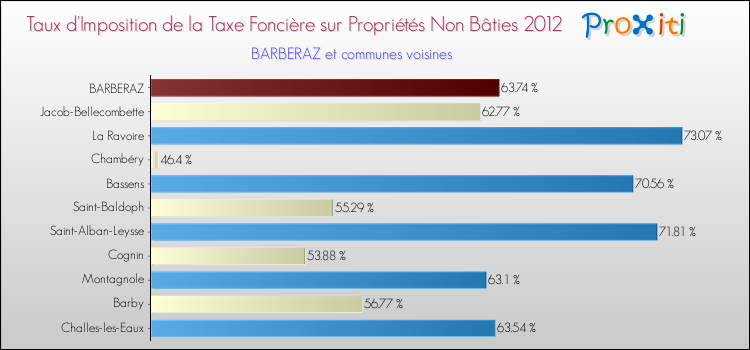 Comparaison des taux d'imposition de la taxe foncière sur les immeubles et terrains non batis 2012 pour BARBERAZ et les communes voisines