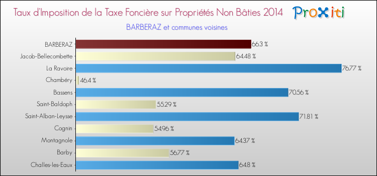 Taux d'imposition de la taxe foncière sur les immeubles et terrains non batis 2014 pour BARBERAZ et les communes proches Comparaison des taux d'imposition de la taxe foncière sur les immeubles et terrains non batis 2014 pour BARBERAZ et les communes voisines