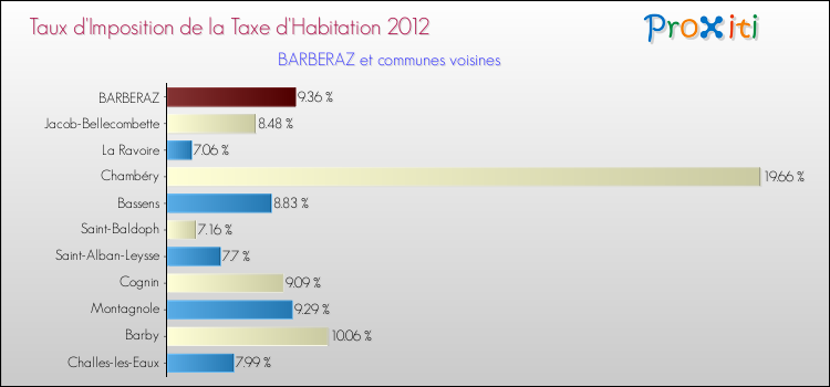 Taux d'imposition de la taxe d'habitation 2012 pour BARBERAZ et les communes proches Comparaison des taux d'imposition de la taxe d'habitation 2012 pour BARBERAZ et les communes voisines
