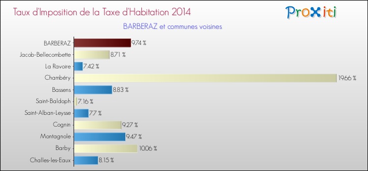 Comparaison des taux d'imposition de la taxe d'habitation 2014 pour BARBERAZ et les communes voisines