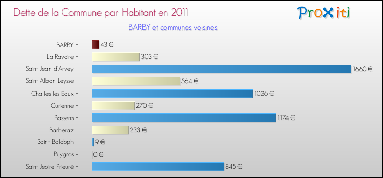 Dette par habitant de la commune en 2011 pour BARBY et les communes proches Comparaison de la dette par habitant de la commune en 2011 pour BARBY et les communes voisines