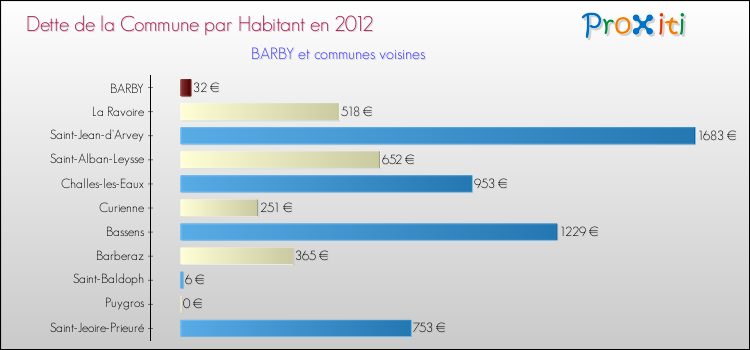 Dette par habitant de la commune en 2012 pour BARBY et les communes proches Comparaison de la dette par habitant de la commune en 2012 pour BARBY et les communes voisines