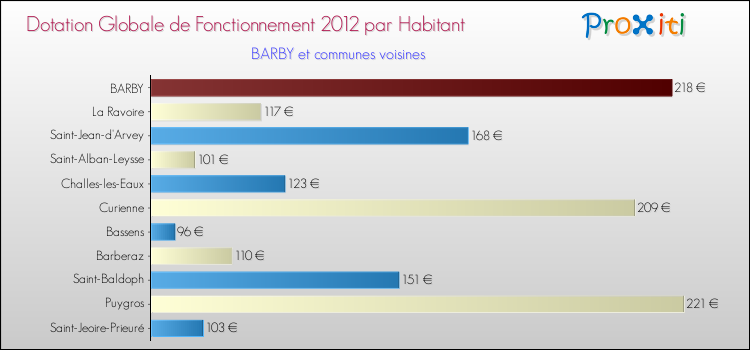 Montant des dotations globales de fonctionnement DGF par Habitant pour BARBY et les communes proches Comparaison des des dotations globales de fonctionnement DGF par habitant pour BARBY et les communes voisines