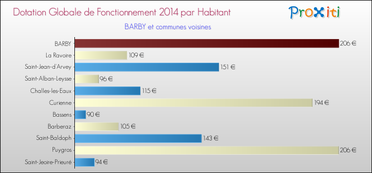 Montant des dotations globales de fonctionnement DGF par Habitant pour BARBY et les communes proches en 2014. Comparaison des des dotations globales de fonctionnement DGF par habitant pour BARBY et les communes voisines en 2014.