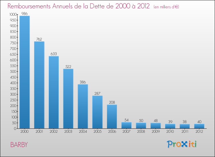 Evolution de l'annuité de la dette pour la commune de BARBY de 2000 à 2012 Annuités de la dette pour BARBY de 2000 à 2012