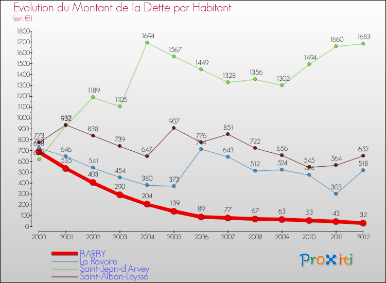 Evolution de la dette par habitant pour la commune de BARBY et les communes proches de 2000 à 2012 Comparaison de la dette par habitant pour BARBY et les communes voisines de 2000 à 2012