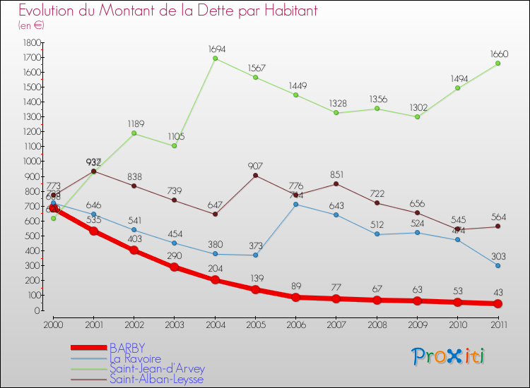 Evolution de la dette par habitant pour la commune de BARBY et les communes proches Comparaison de la dette par habitant pour BARBY et les communes voisines