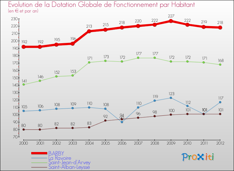 Evolution et montant de la dotation globale de fonctionnement par Habitant pour BARBY et les communes proches Comparaison des dotations globales de fonctionnement par habitant pour BARBY et les communes voisines