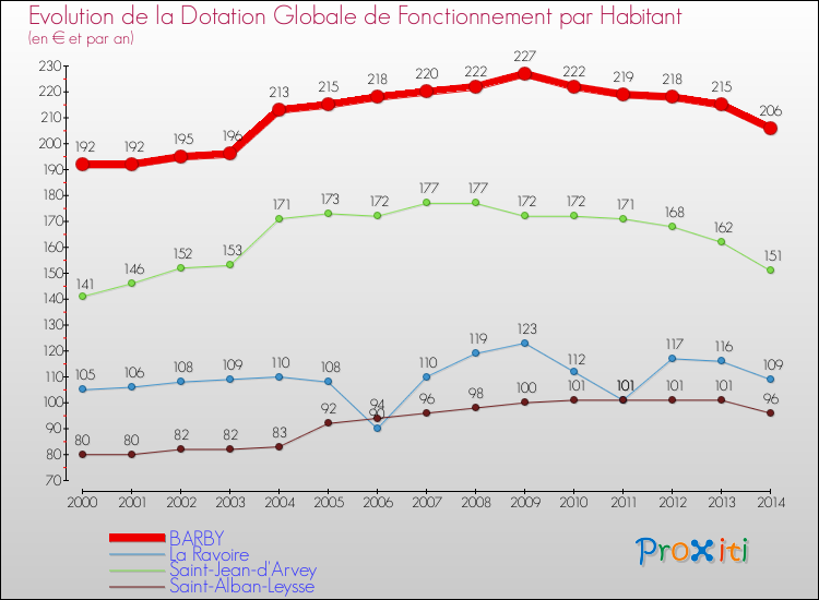 Evolution et montant de la dotation globale de fonctionnement par Habitant pour BARBY et les communes proches de 2000 à 2014. Comparaison des dotations globales de fonctionnement par habitant pour BARBY et les communes voisines de 2000 à 2014.