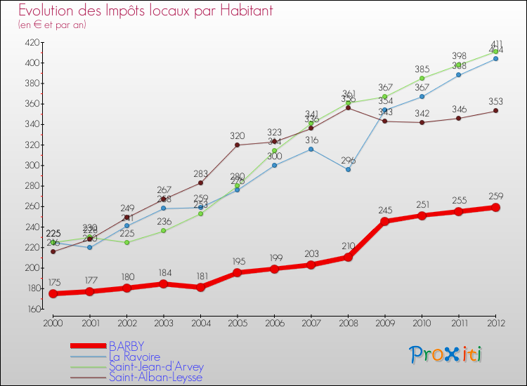Evolution et montant des impôts locaux par Habitant pour BARBY et les communes proches Comparaison des impôts locaux par habitant pour BARBY et les communes voisines