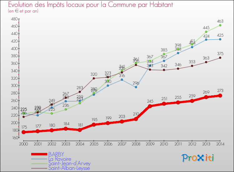 Evolution et montant des impôts locaux par Habitant pour BARBY et les communes proches de 2000 à 2014 Comparaison des impôts locaux par habitant pour BARBY et les communes voisines de 2000 à 2014