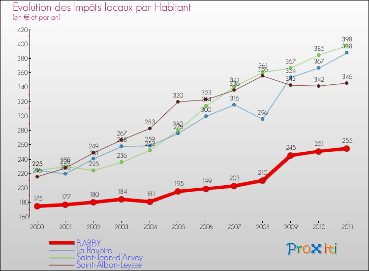 Evolution et montant des impôts locaux par Habitant pour BARBY et les communes proches Comparaison des impôts locaux par habitant pour BARBY et les communes voisines