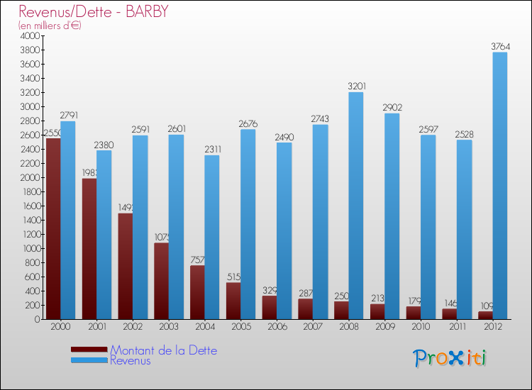Evolution comparée de la dette et des revenus pour la commune de BARBY de 2000 à 2012 Comparaison de la dette et des revenus pour BARBY de 2000 à 2012