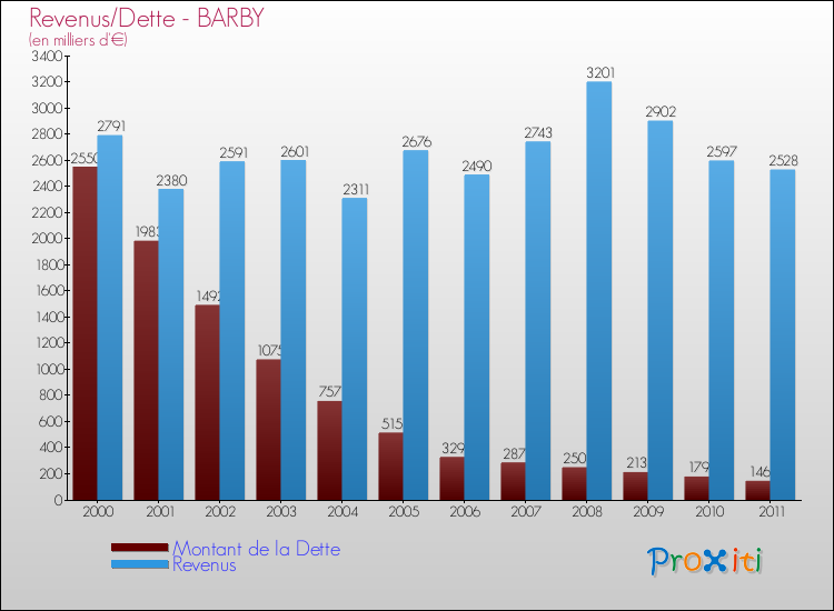 Evolution comparée de la dette et des revenus pour la commune de BARBY de 2000 à 2011 Comparaison de la dette et des revenus pour BARBY de 2000 à 2011