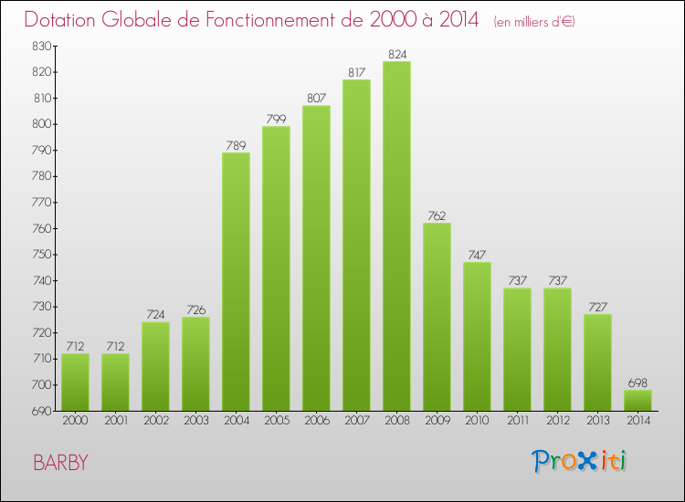 Evolution du montant de la Dotation Globale de Fonctionnement pour la commune de BARBY de 2000 à 2014 Evolution du montant de la Dotation Globale de Fonctionnement pour BARBY de 2000 à 2014