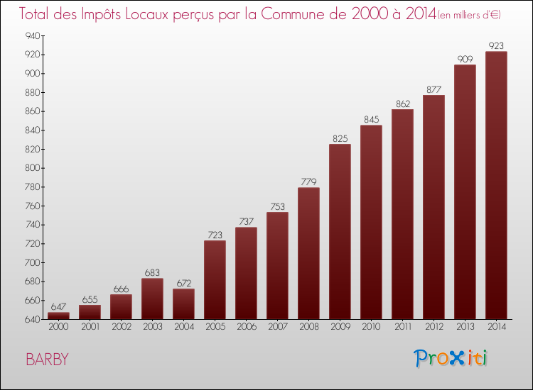 Evolution des Impôts Locaux pour la commune de BARBY de 2000 à 2014 Evolution des Impôts Locaux pour BARBY de 2000 à 2014