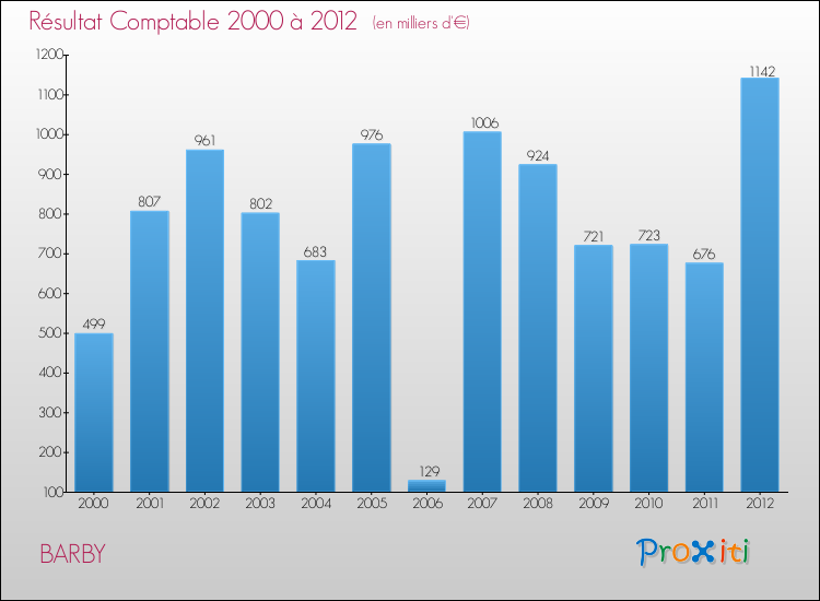 Evolution du résultat comptable pour la commune de BARBY de 2000 à 2012 Evolution du résultat comptable pour BARBY de 2000 à 2012