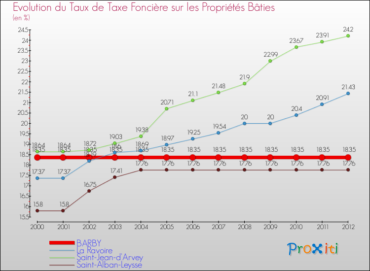 Evolution du taux de la taxe foncière sur le bati pour BARBY et les communes proches de 2000 à 2012 Comparaison des taux de taxe foncière sur le bati pour BARBY et les communes voisines de 2000 à 2012