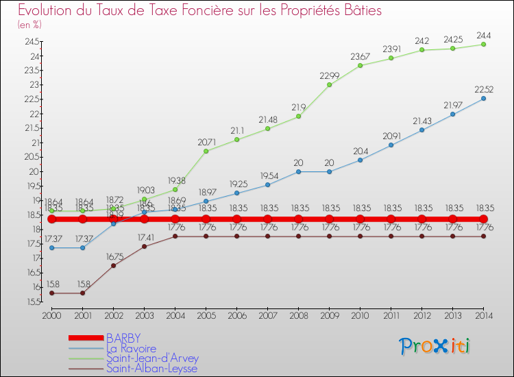 Evolution du taux de la taxe foncière sur le bati pour BARBY et les communes proches de 2000 à 2014 Comparaison des taux de taxe foncière sur le bati pour BARBY et les communes voisines de 2000 à 2014