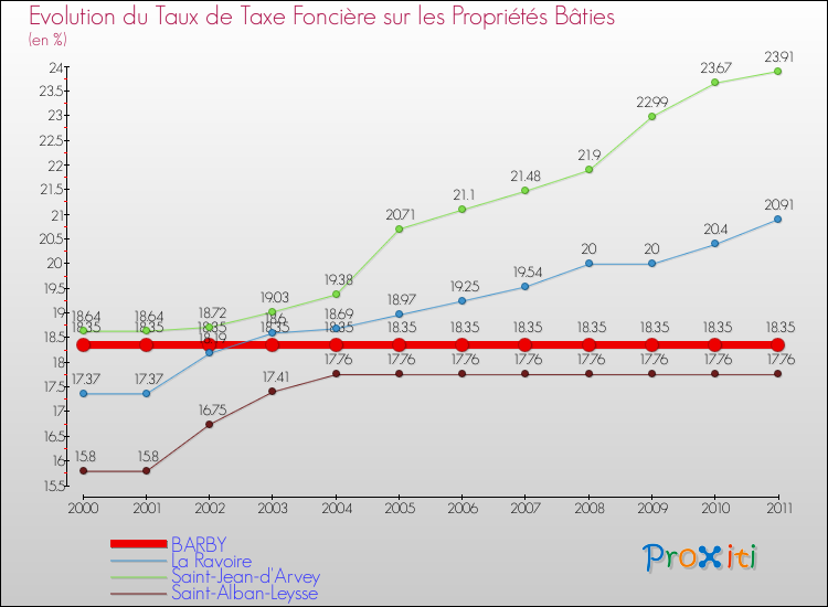 Evolution du taux de la taxe foncière sur le bati pour BARBY et les communes proches Comparaison des taux de taxe foncière sur le bati pour BARBY et les communes voisines