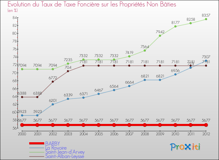 Evolution du taux de la taxe foncière sur les immeubles et terrains non batis pour BARBY et les communes proches de 2000 à 2012 Comparaison des taux de la taxe foncière sur les immeubles et terrains non batis pour BARBY et les communes voisines de 2000 à 2012