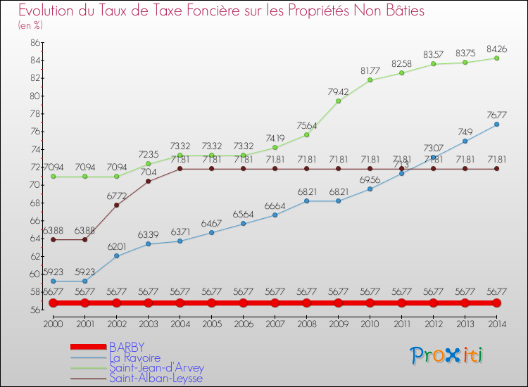 Evolution du taux de la taxe foncière sur les immeubles et terrains non batis pour BARBY et les communes proches de 2000 à 2014 Comparaison des taux de la taxe foncière sur les immeubles et terrains non batis pour BARBY et les communes voisines de 2000 à 2014