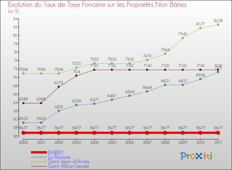 Evolution du taux de la taxe foncière sur les immeubles et terrains non batis pour BARBY et les communes proches Comparaison des taux de la taxe foncière sur les immeubles et terrains non batis pour BARBY et les communes voisines
