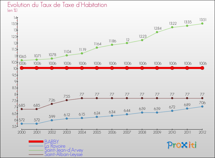 Evolution du taux de la taxe d'habitation pour BARBY et les communes proches Comparaison des taux de la taxe d'habitation pour BARBY et les communes voisines