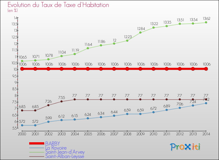 Evolution du taux de la taxe d'habitation pour BARBY et les communes proches de 2000 à 2014 Comparaison des taux de la taxe d'habitation pour BARBY et les communes voisines de 2000 à 2014