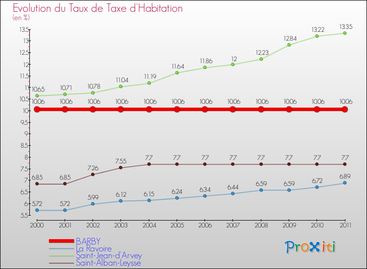 Evolution du taux de la taxe d'habitation pour BARBY et les communes proches Comparaison des taux de la taxe d'habitation pour BARBY et les communes voisines