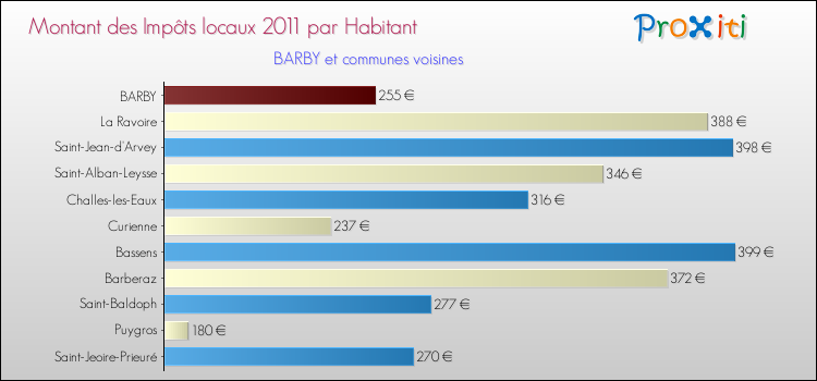 Montant des impôts locaux par Habitant pour BARBY et les communes proches Comparaison des impôts locaux par habitant pour BARBY et les communes voisines