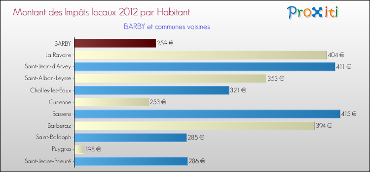 Montant des impôts locaux par Habitant pour BARBY et les communes proches Comparaison des impôts locaux par habitant pour BARBY et les communes voisines
