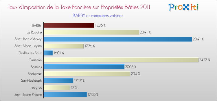 Taux d'imposition de la taxe foncière sur le bati 2011 pour BARBY et les communes proches Comparaison des taux d'imposition de la taxe foncière sur le bati 2011 pour BARBY et les communes voisines