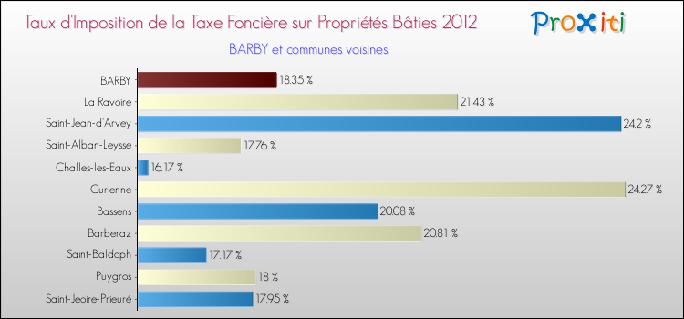 Taux d'imposition de la taxe foncière sur le bati 2012 pour BARBY et les communes proches Comparaison des taux d'imposition de la taxe foncière sur le bati 2012 pour BARBY et les communes voisines