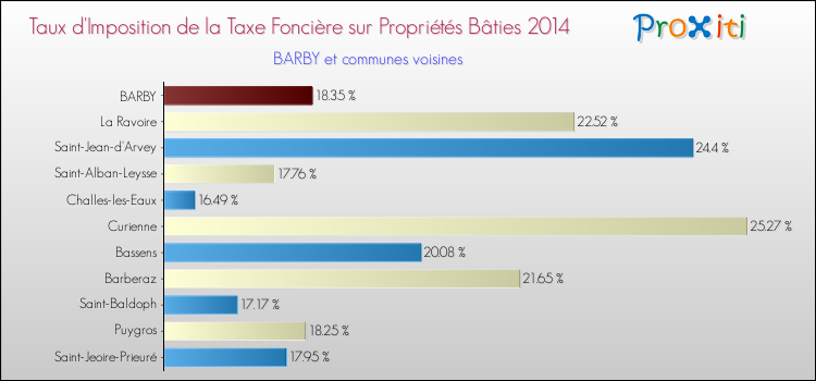 Taux d'imposition de la taxe foncière sur le bati 2014 pour BARBY et les communes proches Comparaison des taux d'imposition de la taxe foncière sur le bati 2014 pour BARBY et les communes voisines