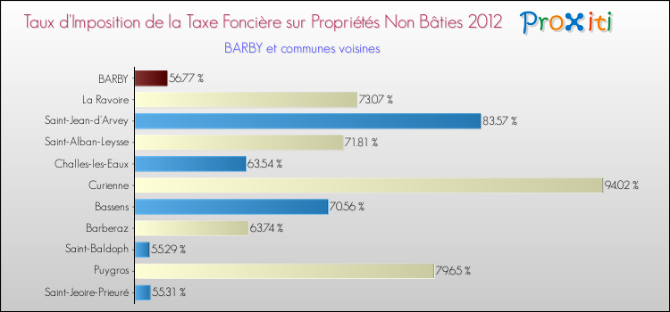 Taux d'imposition de la taxe foncière sur les immeubles et terrains non batis 2012 pour BARBY et les communes proches Comparaison des taux d'imposition de la taxe foncière sur les immeubles et terrains non batis 2012 pour BARBY et les communes voisines
