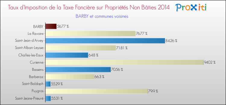 Taux d'imposition de la taxe foncière sur les immeubles et terrains non batis 2014 pour BARBY et les communes proches Comparaison des taux d'imposition de la taxe foncière sur les immeubles et terrains non batis 2014 pour BARBY et les communes voisines