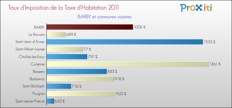 Taux d'imposition de la taxe d'habitation 2011 pour BARBY et les communes proches Comparaison des taux d'imposition de la taxe d'habitation 2011 pour BARBY et les communes voisines