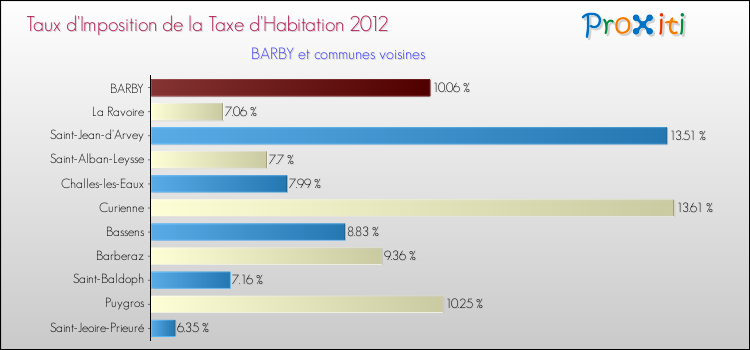 Taux d'imposition de la taxe d'habitation 2012 pour BARBY et les communes proches Comparaison des taux d'imposition de la taxe d'habitation 2012 pour BARBY et les communes voisines
