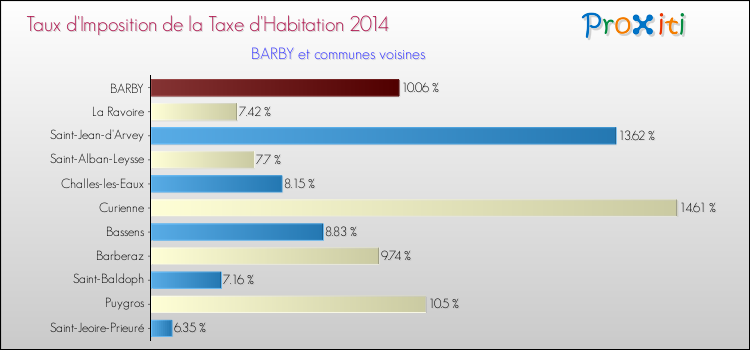 Taux d'imposition de la taxe d'habitation 2014 pour BARBY et les communes proches Comparaison des taux d'imposition de la taxe d'habitation 2014 pour BARBY et les communes voisines