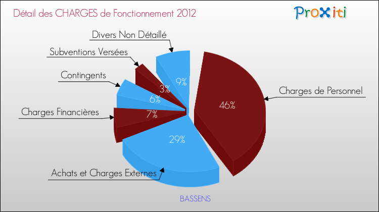 Charges de Fonctionnement 2012 pour la commune de BASSENS