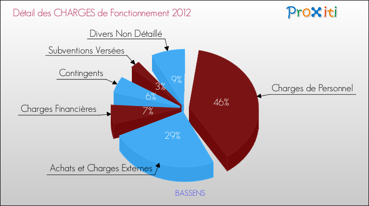 Décomposition des Charges de Fonctionnement 2012 de la commune de BASSENS Charges de Fonctionnement 2012 pour la commune de BASSENS