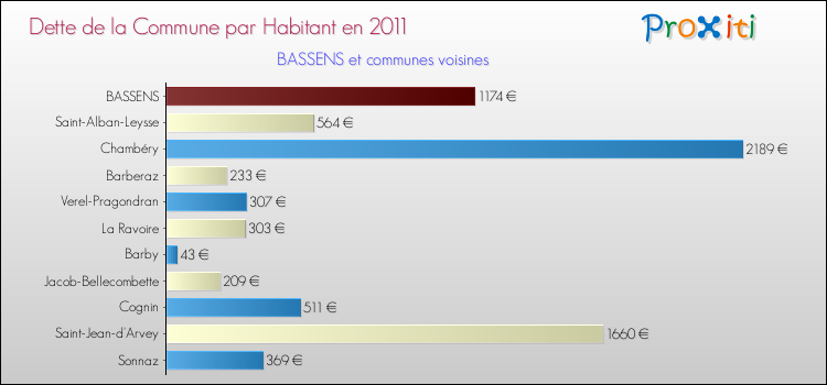 Dette par habitant de la commune en 2011 pour BASSENS et les communes proches Comparaison de la dette par habitant de la commune en 2011 pour BASSENS et les communes voisines