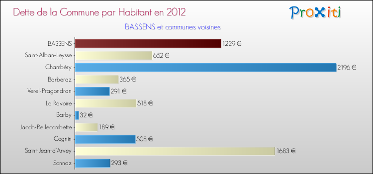 Comparaison de la dette par habitant de la commune en 2012 pour BASSENS et les communes voisines