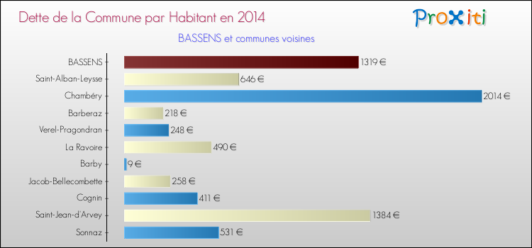 Dette par habitant de la commune en 2014 pour BASSENS et les communes proches Comparaison de la dette par habitant de la commune en 2014 pour BASSENS et les communes voisines