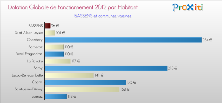 Montant des dotations globales de fonctionnement DGF par Habitant pour BASSENS et les communes proches Comparaison des des dotations globales de fonctionnement DGF par habitant pour BASSENS et les communes voisines