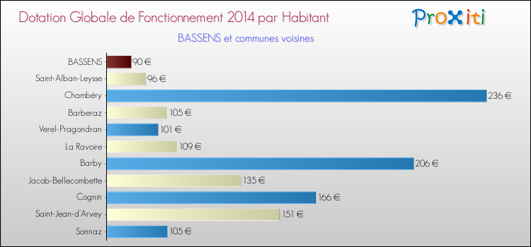 Comparaison des des dotations globales de fonctionnement DGF par habitant pour BASSENS et les communes voisines en 2014.