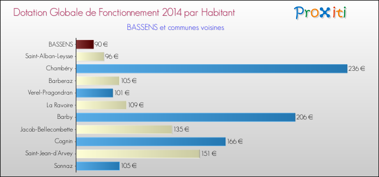 Montant des dotations globales de fonctionnement DGF par Habitant pour BASSENS et les communes proches en 2014. Comparaison des des dotations globales de fonctionnement DGF par habitant pour BASSENS et les communes voisines en 2014.