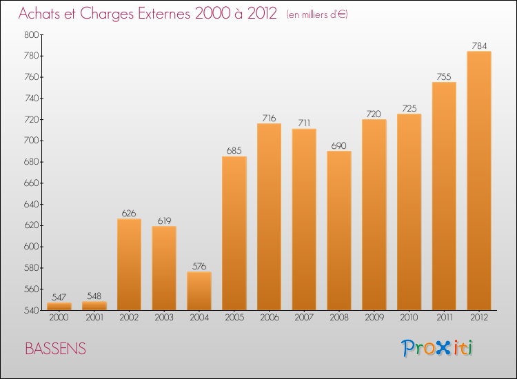Evolution des Achats et Charges externes pour BASSENS de 2000 à 2012