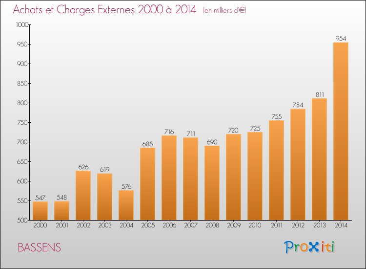 Evolution des Achats et Charges externes pour BASSENS de 2000 à 2014